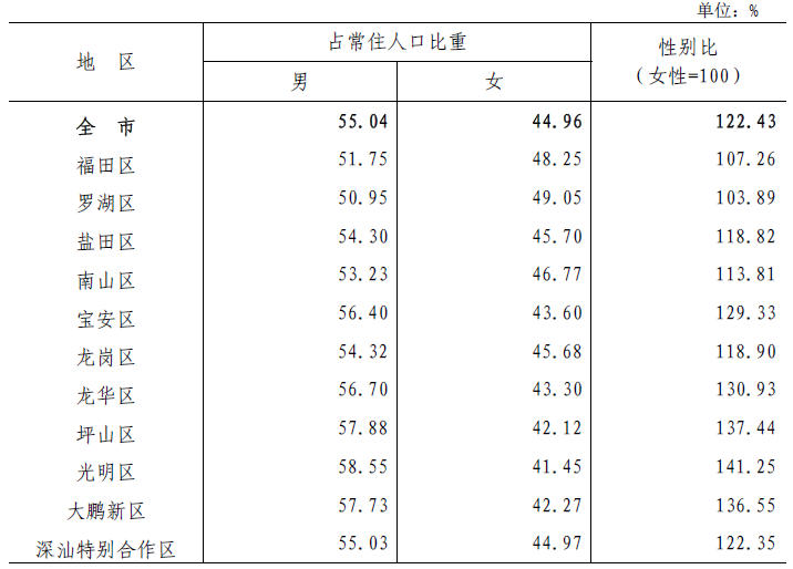 表3-1 各區(qū)人口性別構(gòu)成.png