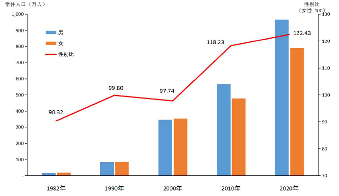 圖3-1 歷次人口普查人口性別構(gòu)成[3].png