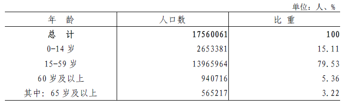 表4-1 全市常住人口年齡構(gòu)成.png