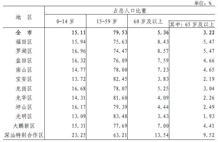 表4-2 各區(qū)人口年齡構(gòu)成.png