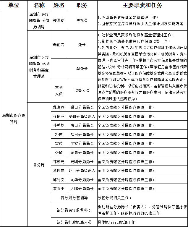 深圳市醫(yī)療保障局執(zhí)法崗位責(zé)任.png