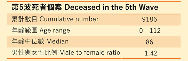 香港第五波新冠疫情死者個(gè)案情況.png