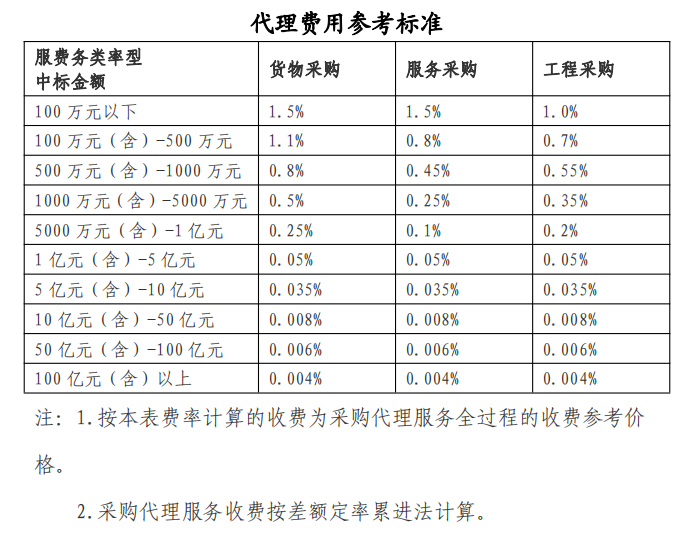 招中標(biāo)公告常用表.png