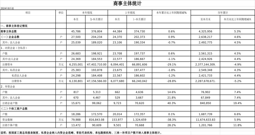 2024年8月份商事主體統(tǒng)計(jì)報(bào)表.jpg