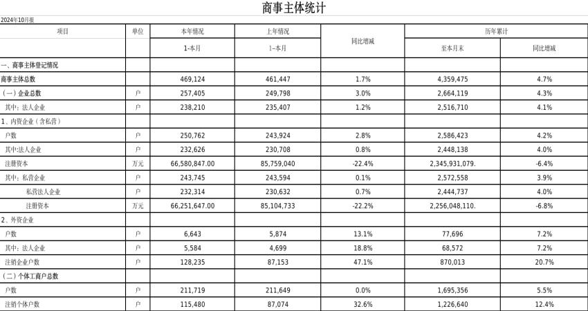 商事主體統(tǒng)計2024年10月份.jpg